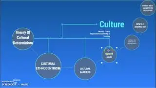 Manifestation Of Culture