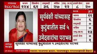 Nanded Nagarpalika Election : नांदेडमध्ये एकाच कुटुंबातील सहा जणांचा पराभव