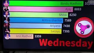 4th week biggboss nonstop telugu ott voting pattern 23rd 4PM..