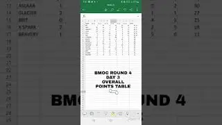 BMOC ROUND 4 DAY 3 OVERALL POINTS TABLE
