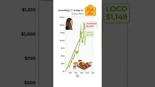 POV: You invested $1/day in El Pollo LoCo📈🔥 #elpolloloco #investments #stockmarket