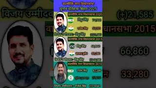 वाल्मीकि नगर विधानसभा चुनाव इतिहास 2020 #biharelection #election #news #bjp #congress #jdu #rjd