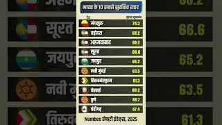 भारत के 10 सबसे सुरक्षित शहर 2025 | Top 10 safe cities of India | Numbeo Safety Index | #safety