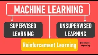 Supervised, Unsupervised and Reinforcement Learning in AI | Types of Machine Learning