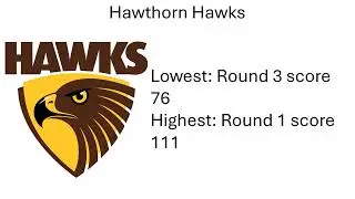 Every AFL team&rsquo;s highest and lowest score in 2025 so far