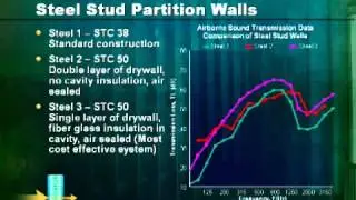 Presentation - Testing Standards : Airborne Sound Transmission