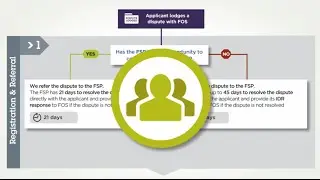 FOS Australia's Dispute Resolution Process (for members)