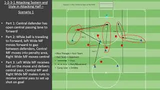 MWUSC Formation and Style of Play Guide 7 v 7 Attacking in the Attacking Half