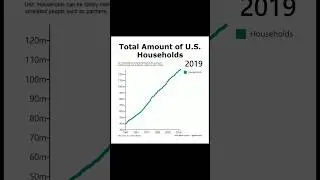 Total amount of U.S. households over time #people #usa #america #demographics #population #family