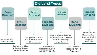 Dividend investing : what are types of dividends?  Simple Explanation in Hindi | #money #stockmarket