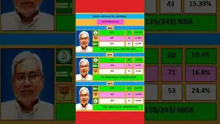 Nitish Kumar Bihar CM NDA govt. seats & vote share % . JDU, BJP, RJD Congress. Viral song Eid ipl.