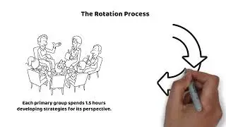 Rotational Collaborative Strategy Model 