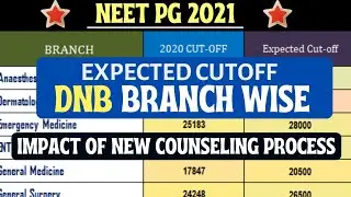 NEET PG 2021 Dnb Expected Cutoff Branch Wise after Impact of New AIQ Counselling Process