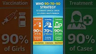 90-70-90: WHO&rsquo;s Strategy Against Cervical Cancer #WomensHealth #CancerPrevention#cancereducation