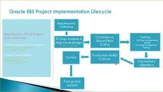 Lesson 9_Oracle Implementation Lifecycle