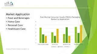 Fast Moving Consumer Goods FMCG Packaging Market SWOT Analysis and Forecast for Next 5 Years