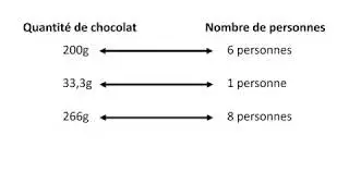 Comprendre la règle de trois