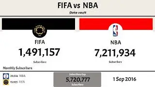 NBA vs FIFA: Subscribers Growth | Data Visualization