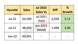 Hyundai Sales July 2022 At 50k &ndash; Creta, Venue, i10 NIOS, i20, Aura #Hyundai#Creta#Venue#i10#i20#Aura