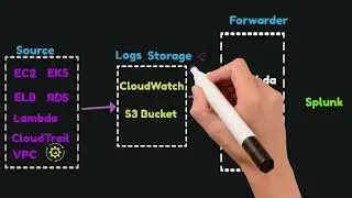 AWS Logs To Splunk | CloudWatch | CloudTrail