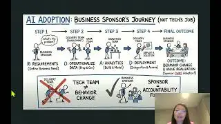 AI adoption is often framed as a delivery problem.