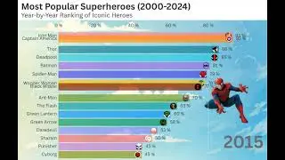 Most Popular Superheroes Ranked (2000-2024) | Ultimate Superhero Popularity Chart #Superheroes