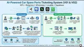 AI-Powered WhatsApp Ticketing System for Car Spare Parts | Botpress + Lovable + Supabase