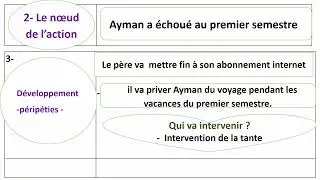 La structure de la pièce de théâtre -projet-