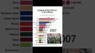 Largest Armies in the world #barchartvideo #thebeautyofdata