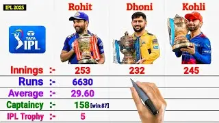 IPL Comparison : Rohit Sharma vs MS Dhoni vs Virat Kohli