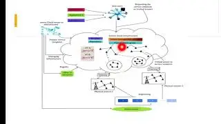 Sensor Cloud Architecture #Seminar