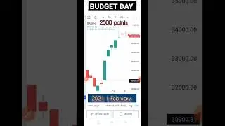 Previous 3 budget day movement|2023 1 February?