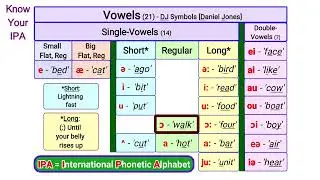 [American English Pronunciation] Know Yor IPA with 21 Vowels - A Must-Have Tools to learn English!!!