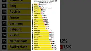 European countries with lowest GDP growth rate in 2026 #europe