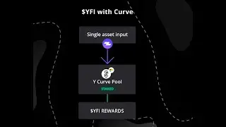 Farming $YFI rewards via Y Curve Pool.