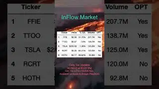 Daily Top Trending Gainers and Loseres Stock Updates Today | RCRT FFIE TIO