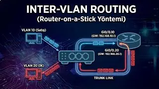 Inter VLAN Routing Router on a Stick