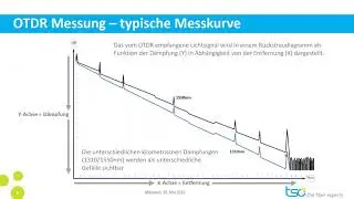 Mini Tutorial / Staffel 01 / 31: Die OTDR Messkurve