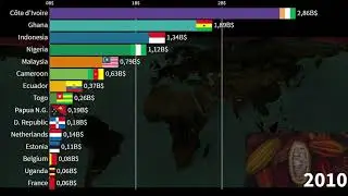 Top 15 Countries that Export the Most Cocoa Beans in Billions of Dollars
