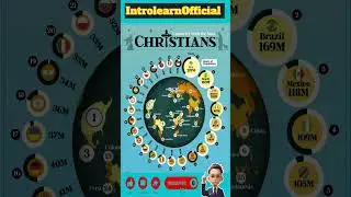 Population of Christans in World. #education #IntrolearnOfficial #Christans