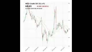 WTI Crude Oil (CL=F) closed at 64.01 on August 29, 2025 #stockmarket #trading #financenews #clf