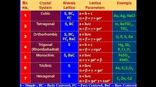 Short Description of 7 Crystal Systems and 14 Bravais Lattices