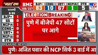BMC Election Result: पुणे में BJP 47 सीटों पर आगे - TV9 | Maharashtra Politics | Mahayuti
