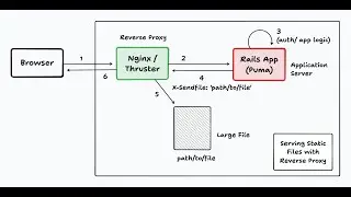 How to Serve Large Static Files with a Reverse Proxy Server (Nginx)