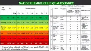 113 || National Air Pollution Index (AQI)