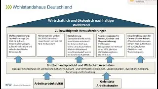 𝗔𝗿𝗯𝗲𝗶𝘁𝘀𝗽𝗿𝗼𝗱𝘂𝗸𝘁𝗶𝘃𝗶𝘁𝗮̈𝘁 𝘃𝗲𝗿𝗯𝗲𝘀𝘀𝗲𝗿𝗻 und den 𝗪𝗼𝗵𝗹𝘀𝘁𝗮𝗻𝗱 𝘀𝗶𝗰𝗵𝗲𝗿𝗻