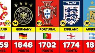 FIFA National Team Rankings 2022