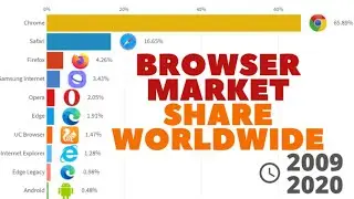 Most Popular Web Browsers from 2009 to 2025 &ndash; A Timeline of Internet Evolution
