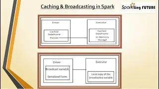 Caching and Broadcasting | Apache Spark | Interview Questions