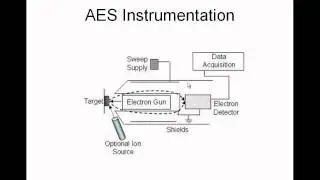 Final Auger Spectroscopy